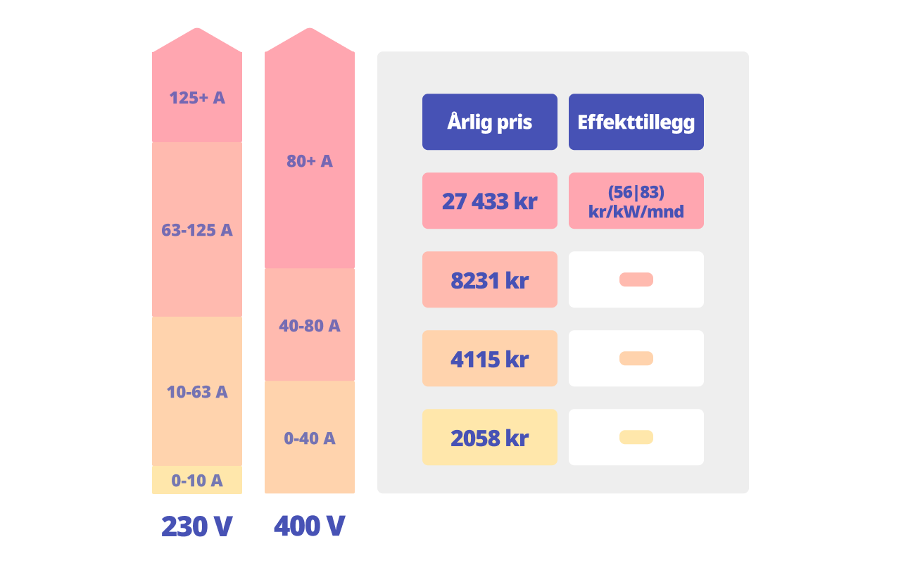 Eksempelmodell fra SuNett, med prisskille på både volt og ampere